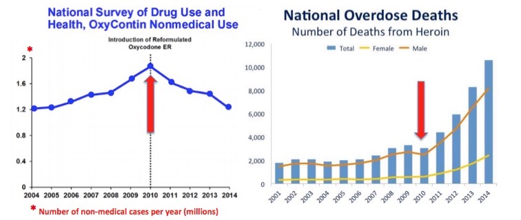 The Opioid Epidemic in 6 Charts Designed To Deceive You | American ...